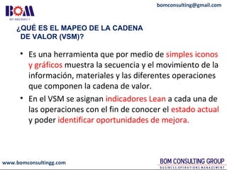 www.bomconsultingg.com
bomconsulting@gmail.com
• Es una herramienta que por medio de simples iconos
y gráficos muestra la secuencia y el movimiento de la
información, materiales y las diferentes operaciones
que componen la cadena de valor.
• En el VSM se asignan indicadores Lean a cada una de
las operaciones con el fin de conocer el estado actual
y poder identificar oportunidades de mejora.
¿QUÉ ES EL MAPEO DE LA CADENA
DE VALOR (VSM)?
 