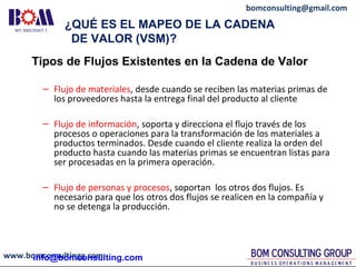 www.bomconsultingg.com
bomconsulting@gmail.com
– Flujo de materiales, desde cuando se reciben las materias primas de
los proveedores hasta la entrega final del producto al cliente
– Flujo de información, soporta y direcciona el flujo través de los
procesos o operaciones para la transformación de los materiales a
productos terminados. Desde cuando el cliente realiza la orden del
producto hasta cuando las materias primas se encuentran listas para
ser procesadas en la primera operación.
– Flujo de personas y procesos, soportan los otros dos flujos. Es
necesario para que los otros dos flujos se realicen en la compañía y
no se detenga la producción.
¿QUÉ ES EL MAPEO DE LA CADENA
DE VALOR (VSM)?
Tipos de Flujos Existentes en la Cadena de Valor
info@bomconsulting.com
 