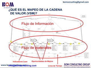 www.bomconsultingg.com
bomconsulting@gmail.com
¿QUÉ ES EL MAPEO DE LA CADENA
DE VALOR (VSM)? VSM-Ebel.igx
Cliente Demanda:
11000unidades porMonth
(Takt Time84,3seconds)
Ebel
Corte de
Material
Total C/T = 0.04 seconds
% Rechazos = 0%
C/O = 600 mins.
Uptime = 100%
Disponibilidad: 100%
Distancia: 0 m
TP Mant.: 600 seconds
Paradas Men.: 10 seconds
1
Empaque
Total C/T = 51.4 seconds
% Rechazos = 0%
C/O = 0 mins.
Disponibilidad: 100%
Distancia: 32.4 m
TP Mant.: 0 seconds
Paradas Men.: 60 seconds
1
Producción
VACOPLAS
Informacion
OPI
Información
Información
32.1 days
0.04 seconds
4.59 days
65 seconds
14.7 days
52 seconds 93.6 seconds
4.52 days
29.4 seconds
0.0191 days
21.4 seconds
0.117 days
51.4 seconds
13.6 days Lead Time = 69.6 days
VA / T = 313 seconds
RM = 32.1 days
WIP = 205 hours
FG = 13.6 days
% Rechazos = 9.48%
Traveled = 451 feet
0% 0% 0.93% 0% 6% 0% 2.8% 0%
62.9 feet 0 feet 59 feet 0 feet 41.3 feet 4.92 feet 0 feet 76.8 feet 0 feet 0.917 feet 0.25 feet 0.25 feet 106 feet 98.4 feet
Travel
% Rechazos = 0%
28 days
Distancia: 19.2 m
Transport Time: 300 seconds
Information OPI
Termoformado
Total C/T = 65 seconds
% Rechazos = 0.93%
C/O = 30 mins.
Uptime = 92.3%
Disponibilidad: 85%
Distancia: 0 m
TP Mant.: 300 seconds
Paradas Men.: 257 seconds
1
Troquelado
Total C/T = 52 seconds
% Rechazos = 0%
C/O = 10 mins.
Uptime = 96%
Disponibilidad: 85%
Distancia: 1.5 m
TP Mant.: 300 seconds
Paradas Men.: 300 seconds
1
Summary:
Total C/T: 313 seconds
Value Add: 0 seconds
NVA: 0 seconds
% Rechazos: 9.48%
C/O: 670 mins.
Uptime: 0%
Pieces: 13969
Inventory Time: 31.5 days
Disponibilidad: 52.2%
Distancia: 138 m
Transport Time: 75 minutes
Defective Deliveries: 0%
TP Mant.: 1500 seconds
Paradas Men.: 2067 seconds
Inspección y
empaque
Total C/T = 93.6 seconds
% Rechazos = 6%
C/O = 0 mins.
Uptime = 0%
Disponibilidad: 100%
Distancia: 0 m
TP Mant.: 0 seconds
Paradas Men.: 900 seconds
1
Estampado
Total C/T = 29.4 seconds
% Rechazos = 0%
C/O = 30 mins.
Uptime = 92%
Disponibilidad: 85%
Distancia: 0 m
TP Mant.: 300 seconds
Paradas Men.: 240 seconds
1
Inspección
Total C/T = 21.4 seconds
% Rechazos = 2.8%
C/O = 0 mins.
Uptime = 100%
Disponibilidad: 85%
Distancia: 0.1 m
TP Mant.: 0 seconds
Paradas Men.: 300 seconds
1
Transport Time: 60 minutes
0.5 days
Distancia: 18 m
Transport Time: 120 seconds
3 days
Distancia: 12.6 m
Transport Time: 180 seconds
0 days
Distancia: 23.4 m
Transport Time: 300 seconds
Informacion
OPI
Distancia: 0.1 m
Distancia: 0.3 m Distancia: 30 m
Despacho
Flujo de Información
Flujo de materiales
Indicadores Lean
Kaizen 1 Kaizen 2
Oportunidades de Mejora
Línea de Tiempoinfo@bomconsulting.com
 
