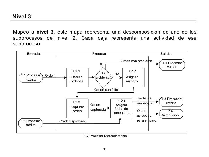 Mapeo De Procesos