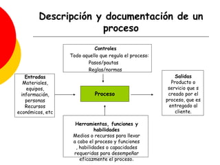 Controles
Todo aquello que regula el proceso:
Pasos/pautas
Reglas/normas
Descripción y documentación de un
proceso
Proceso
Entradas
Materiales,
equipos,
información,
personas
Recursos
económicos, etc
Salidas
Producto o
servicio que s
creado por el
proceso, que es
entregado al
cliente.
Herramientas, funciones y
habilidades
Medios o recursos para llevar
a cabo el proceso y funciones
, habilidades o capacidades
requeridas para desempeñar
eficazmente el proceso.
 