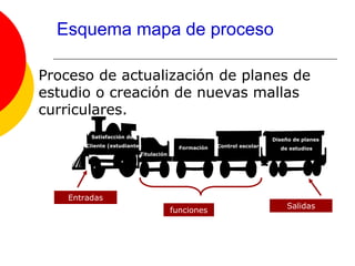 Esquema mapa de proceso
Proceso de actualización de planes de
estudio o creación de nuevas mallas
curriculares.
Titulación
Control escolar
Diseño de planes
de estudios
Formación
Satisfacción del
Cliente (estudiante)
Entradas
funciones
Salidas
 