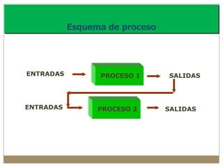 Esquema de proceso
PROCESO 1
ENTRADAS SALIDAS
PROCESO 2
ENTRADAS SALIDAS
 