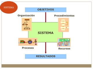SISTEMA
OBJETIVOS
RESULTADOS
Organización Procedimientos
Procesos Recursos
SISTEMA
 