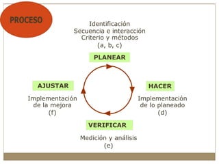 Identificación
Secuencia e interacción
Criterio y métodos
(a, b, c)
PLANEAR
Implementación
de lo planeado
(d)
HACER
Medición y análisis
(e)
VERIFICAR
Implementación
de la mejora
(f)
AJUSTAR
 