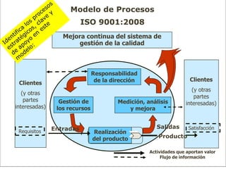 Modelo de Procesos
ISO 9001:2008
Mejora continua del sistema de
gestión de la calidad
Clientes
(y otras
partes
interesadas)
Satisfacción
Responsabilidad
de la dirección
Medición, análisis
y mejora
Clientes
(y otras
partes
interesadas)
Requisitos Realización
del producto
Gestión de
los recursos
Actividades que aportan valor
Flujo de información
Entradas Salidas
Producto
 