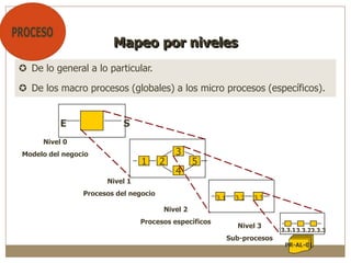 PR-AL-01
 De lo general a lo particular.
 De los macro procesos (globales) a los micro procesos (específicos).
Mapeo por niveles
Nivel 0
Modelo del negocio
1 2
3
4
5
Nivel 2
Procesos específicos
Nivel 3
Sub-procesos
E S
3.1 3.2 3.3
3.3.13.3.23.3.3
Nivel 1
Procesos del negocio
 