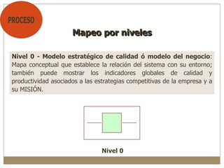 Nivel 0 - Modelo estratégico de calidad ó modelo del negocio:
Mapa conceptual que establece la relación del sistema con su entorno;
también puede mostrar los indicadores globales de calidad y
productividad asociados a las estrategias competitivas de la empresa y a
su MISIÓN.
Mapeo por niveles
Nivel 0
 