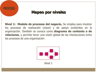 Nivel 1: Modelo de procesos del negocio. Se emplea para mostrar
los procesos de realización (clave) y de apoyo existentes en la
organización. También se conoce como diagrama de contexto o de
relaciones, y permite tener una visión global de las interacciones entre
los procesos de una organización
Mapeo por niveles
Nivel 1
 