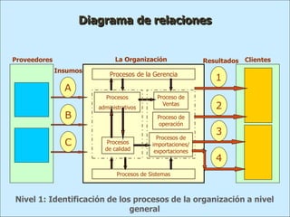 Nivel 1: Identificación de los procesos de la organización a nivel
general
Procesos de la Gerencia
Procesos
administrativos
Procesos
de calidad
Proceso de
Ventas
Procesos de
importaciones/
exportaciones
Proceso de
operación
Procesos de Sistemas
A
B
C
1
2
3
4
Proveedores Clientes
La Organización
Insumos
Resultados
Diagrama de relaciones
 