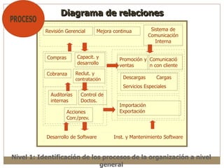 Nivel 1: Identificación de los procesos de la organización a nivel
general
Diagrama de relaciones
Desarrollo de Software Inst. y Mantenimiento Software
Revisión Gerencial Mejora continua Sistema de
Comunicación
Interna
Compras Capacit. y
desarrollo
Cobranza Reclut. y
contratación
Auditorías
internas
Control de
Doctos.
Acciones
Corr./prev.
Promoción y
ventas
Comunicació
n con cliente
Descargas Cargas
Servicios Especiales
Importación
Exportación
 