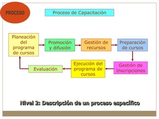 Planeación
del
programa
de cursos
Promoción
y difusión
Gestión de
recursos
Preparación
de cursos
Proceso de Capacitación
Gestión de
Inscripciones
Ejecución del
programa de
cursos
Evaluación
Nivel 2: Descripción de un proceso específico
 