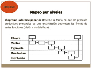 Diagrama interdisciplinario: Describe la forma en que los procesos
productivos principales de una organización atraviesan los límites de
varias funciones (Visión más detallada).
Mapeo por niveles
Cliente
Ventas
Ingeniería
Manufactura
Distribución
 