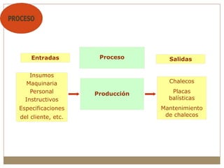 Entradas Proceso Salidas
Insumos
Maquinaria
Personal
Instructivos
Especificaciones
del cliente, etc.
Producción
Chalecos
Placas
balísticas
Mantenimiento
de chalecos
 