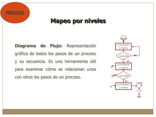 Diagrama de Flujo: Representación
gráfica de todos los pasos de un proceso
y su secuencia. Es una herramienta útil
para examinar cómo se relacionan unos
con otros los pasos de un proceso.
Mapeo por niveles
FIN
INICI
O
ACTIVIDADES
O ETAPAS
DECISIÓN
?
NO
ACTIVIDADES
O ETAPAS
ACTIVIDADES
O ETAPAS
DECISIÓN
?
SÍ
SÍ
A
B
NO
A
 