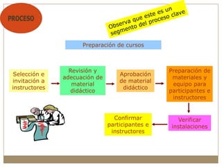 Selección e
invitación a
instructores
Revisión y
adecuación de
material
didáctico
Aprobación
de material
didáctico
Preparación de
materiales y
equipo para
participantes e
instructores
Preparación de cursos
Verificar
instalaciones
Confirmar
participantes e
instructores
 