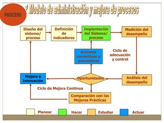 Diseño del
sistema/
proceso
Implantación
del Sistema/
proceso
Medición del
desempeño
Análisis del
desempeño
Oportunidades
Acciones
correctivas y
preventivas
Ciclo de
adecuación
y control
Comparación con las
Mejores Prácticas
Definición
de
indicadores
Mejora e
Innovación
Ciclo de Mejora Continua
Planear Hacer Estudiar Actuar
 