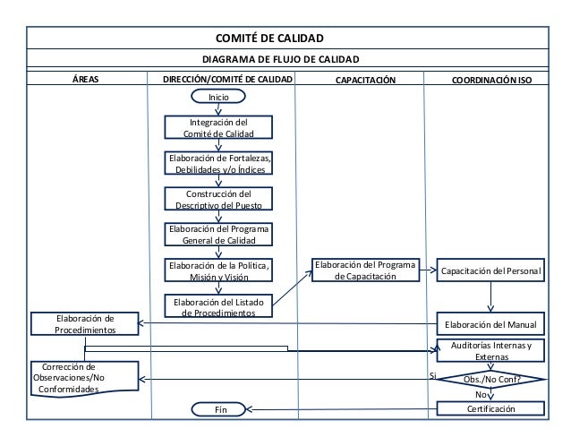 Mapeo diagrama de flujo