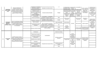 SENA
                                                                  Capacitacion en mentalidad                                                                           interdisciplinarias      generacion de     los estudiantes                             empresas Carlos
                             Promover el desarrollo de la         emprendedora y planes de         Egresados en los ultimos dos años                                  orientadas a planes       empresas en                          Definir la cadena de    Ggomez Estarada ,
                            mentalidad emprendedora en            negocios para estudiantes y                                                                          de negocios spin            proceso,                          valor y cuadro y el        cordinador de
      UNIVERSIDAD         estudiantes y egresados mediante                                                                                                            Estructurar equipos
                                                                 Acompañamiento en el diseño                                                                                                  la competitividad Limiitadas fuentes    cuadro de mando         emprendimiento
17   SANTO TOMAS -       capacitacion y asesoria orientada al                                                                                                        interdisciplinarios de   de las empresas de financiacion
                                                                    de planes de negocios                                                                                                                                               integral como          Merardo vargas
         TUNJA          mejoramiento del espiritu empresarial                                                                                                         asesores docentes         de turismo en        para crear      metodologia para el           Zarate
                            y a la formulacion de lanes de       Asesorias en la etapa operativa                                                                              para el              Boyaca          empresas en
                                                                                                    Docentes de todas las facultades             FONADE                                                                                plan estrategico     mvargas@ustatunja.e
                          negocios innovadores y rentables                del negocio                                                                                 acompañamiento a            Terminada     Boyaca. No existen                          du.co direccion calle
                                                                    Linea de investigacion y                                                                            estudiantes con       La oferta de       fondos de capital                            19 no 11 - 64 tel
                                                                 proyectos de investigacion en                                                                            iniciativas de      servicios de          de riesgo ni                                  7440404
                                                                        emprendimiento                                                                                       negocio          emprendimiento        inversiones
                                                                                                   2009: ocyubre 31 : 50 estudiantes
                                                                   Eventos de sencibilizacion   sencibilizados, empresas creadas 1. 45            SENA
                                                                                               capacitados en mentalidad emprendedora.                                Falta de recursos                         Falta de recursos      Articulacion de
                                                                                               83 capacitados en planes de negocios. 15                                 economicos                                economicos             entidades             Directora Cread
                                                                 Capacitacion a estiduantes en    asesorados en planes de negocios.              FONADE                                                                                                      Maartha Vargas de
                                                                  mentalidad emprendedora y Organización de una muestra empresarial.                                                                                                                        Infante. Cordinadora
                     Poner en funcionamiento el sistema
                                                                     planes de negocios                                                                                                                                                                            unidad de
       UNIVERSIDAD  integral de emprendimiento que tiene                                                                                  FONDO EMPRENDER             Falta de personal                                                                        emprendimiento
        NACIONAL      como finalidad prestar servicios de
18                                                                                                 2008: 45 estudiantes sencibilizados.                                                          No tienen      falta de personal    ruedas de negocios          Julieta Parra
       ABIERTA Y A      asesoria y capacitacion para la
                                                                    Organización de muestra      Empresas creadas 1. 40 capacitados en                                                                                                                            Roncancio
     DISTANCIA UNAD creacion de unidades empresariales                                                                                              BID
                                                                          empresarial           mentalidad emprendedora. 60 capacitados                                                                                                                      tunja@unad.edu.co
                              de los estudiantes                                                                                                                           No tener
                                                                                                en planes de negocios. 10 asesorados en                                                                                                                       direccion carrera 1
                                                                                                                                                                        formalizada la
                                                                                                planes de negocios. Organización de una           FOMIN                                                                                                      manzanarez 98 tel:
                                                                                                                                                                          unidad de                                               Acompañamiento para
                                                                                                          muestra empresarial.                                                                                 No tener la unidad                                  7443587
                                                                 asesorias en planes de negocio                                                                        emprendimiento                                             fortalecer las unidades
                                                                                                                                                                                                               de emprendimiento
                                                                                                                                                                                                                                    de emprendimiento
                                                                                                                                                  ONUDI


                                                                         Sencibilizacion                                                  Gobernacion de Boyaca

                                                                                                                                                                                               Estudios
                                                                  Asesorias plan de negocios
                                                                                                                                                                                          relacionados con
                                                                                                            Emprendedores                                                                      el plan de
                                                                   capacitacion en mentalidad                                                                                              productividad y
                         La alcaldia de paipa se propone la              emprendedora                                                     Secretaria de desarrollo                          competitividad
                        creacion y organización productiva y                                                                                                                                                                    tratamiento especial a
                                                                                                                                                economico                                   del muinicipio consignaron la falta
       ALCALDIA DE      empresarial de la ciudadela industrial                                                                                                       Agroindustrializacio                                        proyectos de impacto
19                                                               Capacitacion plan de negocios                                                                                               de Paipa y el    de recursos
          PAIPA            y artesanal PYME de paipa CIA                                                                                                               n de aji y mora                                            regional indutrial y
                                                                                                                                                                                                  plan        economicos
                        PYME . Fortalecimiento de la red de                                                                                                                                                                            artesanal
                                                                                                                                                                                           programatico de
                         empresarios jovenes pre ocupados                 financiacion                                                                                                         la ciudad
                                                                                                                                                                                              industrial y
                                                                 Asesorias para fortalecimiento                                           camara de comercio de                            artesanal PYME
                                                                                                   Empresarios del municipio de Paipa
                                                                         empresarial                                                            Duitama                                        de paipa.

                                                                   Capacitacion empresarial
                                                                                                                                                  SENA
                                                                  fortalecimiento e innovacion
 