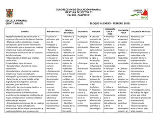 SUBDIRECCION DE EDUCACIÓN PRIMARIA
JEFATURA DE SECTOR 03
CALKINÍ, CAMPECHE
ESCUELA PRIMARIA:
QUINTO GRADO. BLOQUE III (ENERO – FEBRERO 2015)
ESPAÑOL MATEMÁTICAS
CIENCIAS
NATURALES
GEOGRAFÍA HISTORIA
FORMACIÓN
CÍVICA Y
ÉTICA
EDUCACIÓN
FÍSICA
EDUCACIÓN ARTÍSTICA
• Establece criterios de clasificación al
organizar información de diversas fuentes.
• Elabora cuadros sinópticos y mapas
conceptuales para resumir información.
• Información que se presenta en cuadros
sinópticos y mapas conceptuales
• Criterios de clasificación de un conjunto
de informaciones.
• Organización de textos que implican
clasificación.
Propiedades y tipos de textos
• Características y función de textos
expositivos.
• Características y función de cuadros
sinópticos y mapas conceptuales.
• Ortografía y puntuación convencionales.
• Selección de un tema tratado en las
asignaturas de Geografía o Ciencias
Naturales, para estudiarlo.
• Definición de criterios para clasificar la
información sobre el tema.
• Organización de la información de
acuerdo con las categorías establecidas en
mapas conceptuales o cuadros sinópticos
elaborados en equipos.
• Presentación oral al grupo de los cuadros
sinópticos y mapas conceptuales.
• Borradores de los mapas conceptuales y
cuadros sinópticos que recuperen las
• Calcula el
perímetro y el
área de
triángulos y
cuadriláteros.
• Resuelve
problemas de
valor faltante
en los que la
razón interna o
externa es un
número
natural.
• Comparación
de fracciones
con distinto
denominador,
mediante
diversos
recursos.
• Uso del
cálculo mental
para resolver
adiciones y
sustracciones
con números
fraccionarios y
decimales.
• Identifica a
la masa y al
volumen
como
propiedades
medibles.
• Identifica la
relación entre
la masa y el
volumen de
objetos de
diferentes
materiales.
• Distingue
que al mezclar
materiales
cambian sus
propiedades,
como olor,
sabor, color y
textura,
mientras que
la masa
permanece
constante.
• Identifica
mezclas de su
entorno y
formas de
• Compara
la
composició
n y
distribución
de la
población
en los
continentes
.
• Distingue
la
distribución
de la
población
rural y
urbana en
los
continentes
.
• Compara
causas y
consecuenc
ias de la
migración
en los
continentes
.
• Ubica la
duración del
Porfiriato y
la Revolución
Mexicana
aplicando los
términos
año, década
y siglo, y
localiza las
zonas de
influencia de
los caudillos
revolucionari
os.
• Describe el
proceso de
consolidació
n del
Porfiriato.
• Reconoce
el papel de la
inversión
extranjera y
el desarrollo
económico,
científico y
tecnológico
• Reconoce
en la
convivencia
cotidiana la
presencia o
ausencia de
los principios
de
interdepend
encia,
equidad y
reciprocidad.
• Participa
en acciones
para
prevenir o
erradicar la
discriminació
n.
• Utiliza la
Constitución
como
fundamento
para la
protección
del ambiente
y de la
diversidad
• Identifica
movimient
os rápidos
y fluidos
para
mejorar su
agilidad y
generar
respuestas
motrices
controladas
.
• Controla
diversos
objetos
para
adaptar sus
desempeño
s a
habilidades
motrices.
• Asume
actitudes
positivas
para
contribuir
en el
desempeño
propio y el
• Produce, con
diferentes
herramientas y
materiales, un objeto
tridimensional.
• Exploración de
diferentes procesos y
materiales en la
creación de obras
tridimensionales
• Producción de un
objeto tridimensional
con diferentes
herramientas y
materiales.
• Reflexión sobre los
diferentes procesos
experimentados al
diseñar y construir
esculturas.
• Investigación acerca
del trabajo de algún
artista que utilice
técnicas de producción
tridimensional.
• Determina la
relación que existe
entre la danza y las
artes visuales.
 