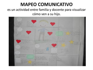 MAPEO COMUNICATIVO
es un actividad entre familia y docente para visualizar
                 cómo ven a su hijo.
 