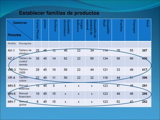 Establecer familias de productos Operaciones Productos 