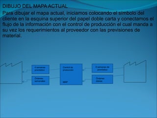 DIBUJO DEL MAPA ACTUAL Para dibujar el mapa actual, iniciamos colocando el símbolo del cliente en la esquina superior del papel doble carta y conectamos el flujo de la información con el control de producción el cual manda a su vez los requerimientos al proveedor con las previsiones de material. . 8 semanas de pronóstico Órdenes diarias Control de producción MRP 4 semanas pronóstico Órdenes semanales 