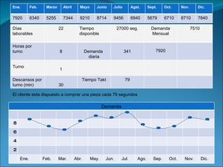 El cliente esta dispuesto a comprar una pieza cada 79 segundos Ene. Feb. Marzo Abril Mayo Junio Julio Agst. Sept. Oct. Nov. Dic. 7920 6340 5255 7344 9210 8714 9456 6940 5679 6710 8710 7840 Días laborables 22 Tiempo disponible 27000 seg. Demanda Mensual 7510 Horas por turno 8 Demanda  diaria 341 7920 Turno 1 Descansos por turno (min) 30 Tiempo Takt 79 Demanda 8 6 4 2 Ene. Feb. Mar. Abr. May. Jun. Jul. Ago. Sep. Oct. Nov. Dic. 