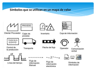 Símbolos que se utilizan en un mapa de valor
 