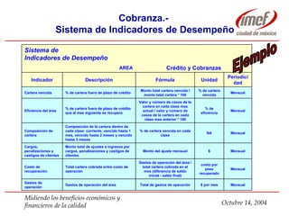 Cobranza.-  Sistema de Indicadores de Desempeño Ejemplo Sistema de  Indicadores de Desempeño         AREA Crédito y Cobranzas Indicador Descripción Fórmula Unidad Periodicidad Cartera vencida % de cartera fuera de plazo de crédito Monto total cartera vencida / monto total cartera * 100 % de cartera vencida Mensual Eficiencia del área % de cartera fuera de plazo de crédito que al mes siguiente se recupera Valor y número de casos de la cartera en cada clase mes actual / valor y número de casos de la cartera en cada clase mes anterior * 100 % de eficiencia Mensual Composición de cartera Composición de la cartera dentro de cada clase: corriente, vencido hasta 1 mes, vencido hasta 2 meses y vencido hasta 3 meses % de cartera vencida en cada clase NA Mensual Cargos, penalizaciones y castigos de clientes Monto total de ajustes a ingresos por cargos, penalizaciones y castigos de clientes Monto del ajuste mensual $ Mensual Costo de recuperación Total cartera cobrada entre costo de operación Gastos de operación del área / total cartera cobrada en el mes (diferencia de saldo inicial - saldo final) costo por peso recuperado Mensual Gastos de operación Gastos de operación del área Total de gastos de operación $ por mes Mensual 