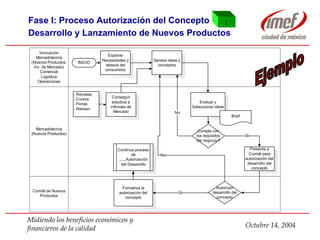 Fase I: Proceso Autorización del Concepto Desarrollo y Lanzamiento de Nuevos Productos   I. Ejemplo 