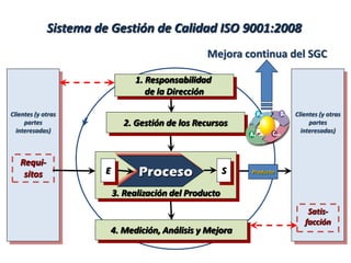 Sistema de Gestión de Calidad ISO 9001:2008
3. Realización del Producto
1. Responsabilidad
de la Dirección
2. Gestión de los Recursos
4. Medición, Análisis y Mejora
Clientes (y otras
partes
interesadas)
ProcesoE S Producto
S
A
T
I
S
F
A
C
C
I
O
N
D
A
C
P
Requi-
sitos
Clientes (y otras
partes
interesadas)
Satis-
facción
Mejora continua del SGC
 