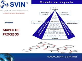 Modelo de Negocio
                                                                                    Objetivos
                                                                                   Estratégicos


...estructura que genera comportamiento                   Políticas y Reglas                           Objetivos de
                                                             de Negocio                              Control y Riesgos




                                                    Roles y                      KPI’s Indicadores               Niveles de Servicio y
    Presenta:                             Responsabilidades                    Clave de Desempeño                Satisfacción del Cliente




MAPEO DE                                                                       Sistema de Gestión
                                                                                     ERP’s


PROCESOS
                                                                                   Actividades
 