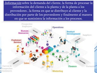 Información sobre la demanda del cliente, la forma de procesar la
información del cliente a la planta y de la planta a los
proveedores , la forma en que se distribuye al cliente y la
distribución por parte de los proveedores y finalmente al manera
en que se suministra la información a los procesos.

 
