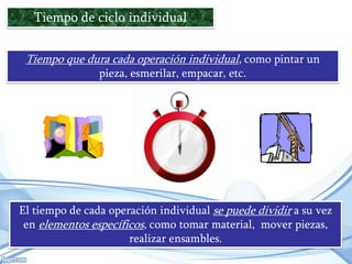 Tiempo de ciclo individual
Tiempo que dura cada operación individual, como pintar un
pieza, esmerilar, empacar, etc.

El tiempo de cada operación individual se puede dividir a su vez
en elementos específicos, como tomar material, mover piezas,
realizar ensambles.

 