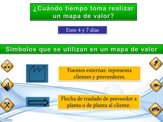 Ente 4 y 7 días

Fuentes externas: representa
clientes y proveedores.

Flecha de traslado de proveedor a
planta o de planta al cliente.

 