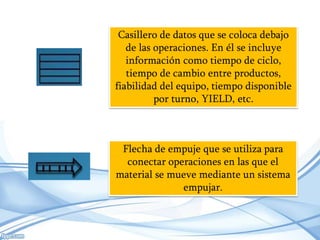 Casillero de datos que se coloca debajo
de las operaciones. En él se incluye
información como tiempo de ciclo,
tiempo de cambio entre productos,
fiabilidad del equipo, tiempo disponible
por turno, YIELD, etc.

Flecha de empuje que se utiliza para
conectar operaciones en las que el
material se mueve mediante un sistema
empujar.

 