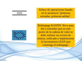 Enlace de operaciones basado
en la secuencia “primeras
entradas, primeras salidas”.

Relámpago KAIZEN. Sirve para
dar a entender que en este
punto de la cadena de valor se
debe realizar un evento de
mejora, enfocado a implementar
la herramienta LEAN que
contenga el relámpago.

 