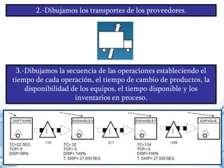 2.-Dibujamos los transportes de los proveedores.

3.-Dibujamos la secuencia de las operaciones estableciendo el
tiempo de cada operación, el tiempo de cambio de productos, la
disponibilidad de los equipos, el tiempo disponible y los
inventarios en proceso.

 