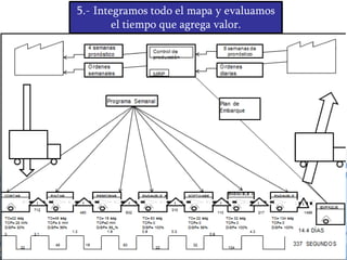 5.- Integramos todo el mapa y evaluamos
el tiempo que agrega valor.

 