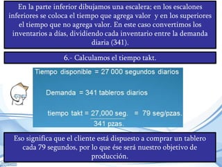 En la parte inferior dibujamos una escalera; en los escalones
inferiores se coloca el tiempo que agrega valor y en los superiores
el tiempo que no agrega valor. En este caso convertimos los
inventarios a días, dividiendo cada inventario entre la demanda
diaria (341).
6.- Calculamos el tiempo takt.

Eso significa que el cliente está dispuesto a comprar un tablero
cada 79 segundos, por lo que ése será nuestro objetivo de
producción.

 