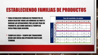 ESTABLECIENDO FAMILIAS DE PRODUCTOS
• PARA ESTABLECER FAMILIAS DE PRODUCTOS SE
DEBEN ENLISTAR TODOS LOS NÚMEROS DE PARTE E
INDICAR LAS OPERACIONES POR LAS QUE PASA UN
PRODUCTO, ASÍ COMO ANOTAR EL TIEMPO DE
CICLO PARA CADA OCASIÓN.
• TIEMPO DE CICLO = TIEMPO QUE TRANSCURRE
DESDE QUE INICIA UNA OPERACIÓN HASTA QUE
TERMINA
 