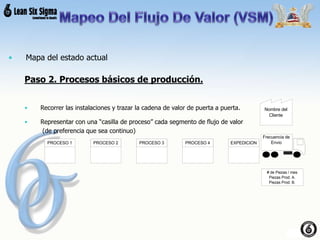 • Mapa del estado actual
Paso 2. Procesos básicos de producción.
• Recorrer las instalaciones y trazar la cadena de valor de puerta a puerta.
• Representar con una “casilla de proceso” cada segmento de flujo de valor
(de preferencia que sea continuo)
Nombre del
Cliente
Frecuencia de
Envio
# de Piezas / mes
Piezas Prod. A.
Piezas Prod. B.
PROCESO 1 PROCESO 2 PROCESO 3 PROCESO 4 EXPEDICION
 
