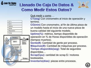 C/T =
C/O =
Uptime:
Gente:
Qué medir y como….
CT(seg) Con cronometro al inicio de operación y
termino.
CO(min) Con cronometro, al fin de última pieza de
un modelo hasta el inicio de una nueva pieza de
buena calidad del siguiente modelo.
Uptime(%): métrico, tiempo disponible de
operación en % de Horas disponibles de operación
(tiempos muertos).
Gente(#): Cantidad de gente por proceso.
Máquinas(#): Cantidad de máquinas por proceso.
Tiempo disponible(seg): Total de segundos
disponibles…
Scrap(Cpu): cantidad de scrap $ / motores
bookeados.
Inventario(dias): piezas entre procesos.
Maquinaría:
Scrap:
 