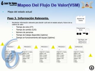 • Mapa del estado actual
Paso 3. Información Relevante.
• Recolectar información relevante para decidir cuál será el estado actual y futuro de su
cadena de valor:
• Tiempo de ciclo (CT)
• Tiempo de cambio (C/O)
• Número de personas
• Tiempo de trabajo disponible (Uptime)
• Tiempo en funcionamiento del equipo (Uptime)
Frecuencia de
Envio
# de Piezas / mes
Piezas Prod. A.
Piezas Prod. B.
PROCESO 1
Total C/T = 0 secs.
Defect = 0%
NVA = 0 secs.
C/O = 0 mins.
Uptime = 0%
0 pcs
0 days
1
PROCESO 2
Total C/T = 0 secs.
Defect = 0%
NVA = 0 secs.
C/O = 0 mins.
Uptime = 0%
0 pcs
0 days
1
PROCESO 3
Total C/T = 0 secs.
Defect = 0%
NVA = 0 secs.
C/O = 0 mins.
Uptime = 0%
0 pcs
0 days
1
PROCESO 4
Total C/T = 0 secs.
Defect = 0%
NVA = 0 secs.
C/O = 0 mins.
Uptime = 0%
0 pcs
0 days
1
EXPEDICION
Total C/T = 0 secs.
Defect = 0%
NVA = 0 secs.
C/O = 0 mins.
Uptime = 0%
0 pcs
0 days
1
Nombre del
Cliente
 