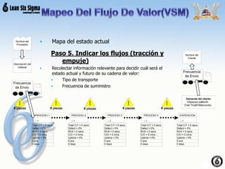 • Mapa del estado actual
Paso 5. Indicar los flujos (tracción y
empuje)
• Recolectar información relevante para decidir cuál será el
estado actual y futuro de su cadena de valor:
• Tipo de transporte
• Frecuencia de suministro
Nombre del
Cliente
Nombre del
Proveedor
PROCESO 1
Total C/T = 0 secs.
Defect = 0%
NVA = 0 secs.
C/O = 0 mins.
Uptime = 0%
0 pcs
0 days
1
PROCESO 2
Total C/T = 0 secs.
Defect = 0%
NVA = 0 secs.
C/O = 0 mins.
Uptime = 0%
0 pcs
0 days
1
PROCESO 3
Total C/T = 0 secs.
Defect = 0%
NVA = 0 secs.
C/O = 0 mins.
Uptime = 0%
0 pcs
0 days
1
PROCESO 4
Total C/T = 0 secs.
Defect = 0%
NVA = 0 secs.
C/O = 0 mins.
Uptime = 0%
0 pcs
0 days
1
EXPEDICION
Total C/T = 0 secs.
Defect = 0%
NVA = 0 secs.
C/O = 0 mins.
Uptime = 0%
0 pcs
0 days
1
Descripción del
material
Frecuencia
de Envio
Frecuencia
de Envio
Demanda del cliente:
100pieces perMonth
(Takt Time5760seconds)
# piezas# piezas # piezas # piezas # piezas
 