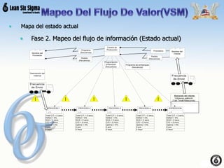 • Mapa del estado actual
• Fase 2. Mapeo del flujo de información (Estado actual)
Nombre del
Cliente
Control de
Producción
Nombre del
Proveedor
Programa
(frecuencia)
PROCESO 1
Total C/T = 0 secs.
Defect = 0%
NVA = 0 secs.
C/O = 0 mins.
Uptime = 0%
0 pcs
0 days
1
PROCESO 2
Total C/T = 0 secs.
Defect = 0%
NVA = 0 secs.
C/O = 0 mins.
Uptime = 0%
0 pcs
0 days
1
PROCESO 3
Total C/T = 0 secs.
Defect = 0%
NVA = 0 secs.
C/O = 0 mins.
Uptime = 0%
0 pcs
0 days
1
PROCESO 4
Total C/T = 0 secs.
Defect = 0%
NVA = 0 secs.
C/O = 0 mins.
Uptime = 0%
0 pcs
0 days
1
EXPEDICION
Total C/T = 0 secs.
Defect = 0%
NVA = 0 secs.
C/O = 0 mins.
Uptime = 0%
0 pcs
0 days
1
Descripción del
material
Frecuencia
de Envio
Frecuencia
de Envio
Demanda del cliente:
100pieces perMonth
(Takt Time5760seconds)
Pedido
(frecuencia)
Pronóstico
Pedido
(frecuencia)
Programación
producción
(frecuencia)
Programa de embarques
(frecuencia)
 