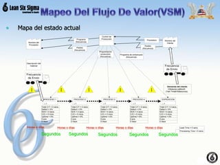 • Mapa del estado actual
Nombre del
Cliente
Control de
Producción
Nombre del
Proveedor
Programa
(frecuencia)
Lead Time = 0 secs.
Processing Time = 0 secs.
PROCESO 1
Total C/T = 0 secs.
Defect = 0%
NVA = 0 secs.
C/O = 0 mins.
Uptime = 0%
0 pcs
0 days
1
PROCESO 2
Total C/T = 0 secs.
Defect = 0%
NVA = 0 secs.
C/O = 0 mins.
Uptime = 0%
0 pcs
0 days
1
PROCESO 3
Total C/T = 0 secs.
Defect = 0%
NVA = 0 secs.
C/O = 0 mins.
Uptime = 0%
0 pcs
0 days
1
PROCESO 4
Total C/T = 0 secs.
Defect = 0%
NVA = 0 secs.
C/O = 0 mins.
Uptime = 0%
0 pcs
0 days
1
EXPEDICION
Total C/T = 0 secs.
Defect = 0%
NVA = 0 secs.
C/O = 0 mins.
Uptime = 0%
0 pcs
0 days
1
Descripción del
material
Frecuencia
de Envio
Frecuencia
de Envio
Demanda del cliente:
100pieces perMonth
(Takt Time5760seconds)
Pedido
(frecuencia)
Pronóstico
Pedido
(frecuencia)
Programación
producción
(frecuencia)
Programa de embarques
(frecuencia)
Segundos Segundos Segundos SegundosSegundos
Horas o días Horas o días Horas o días Horas o días Horas o días
 
