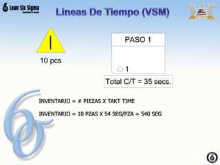 10 pcs
PASO 1
Total C/T = 35 secs.
1
INVENTARIO = # PIEZAS X TAKT TIME
INVENTARIO = 10 PZAS X 54 SEG/PZA = 540 SEG
 