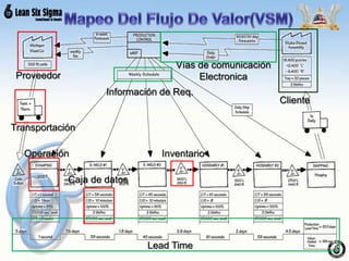 Inventario
Caja de datos
Transportación
Lead Time
Cliente
Proveedor
Vías de comunicación
Electronica
Información de Req.
Operación
 